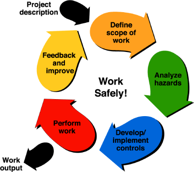 Flow chart showing the five functions of the integrated safety management principle